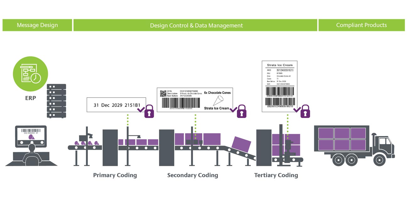 Design Control | Message Management and Control