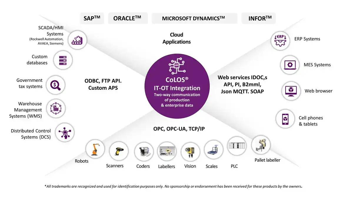 ERP Integration IOT Diagram