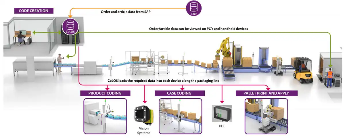 ERP Integration IOT Production Line