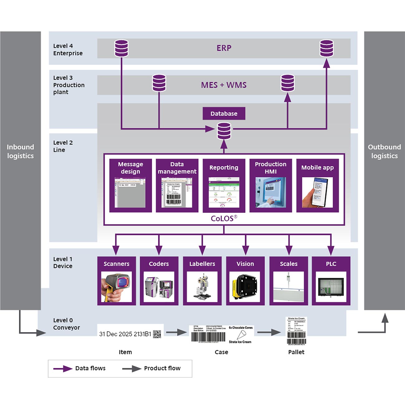 IT-OT Diagram | IT-OT Integration